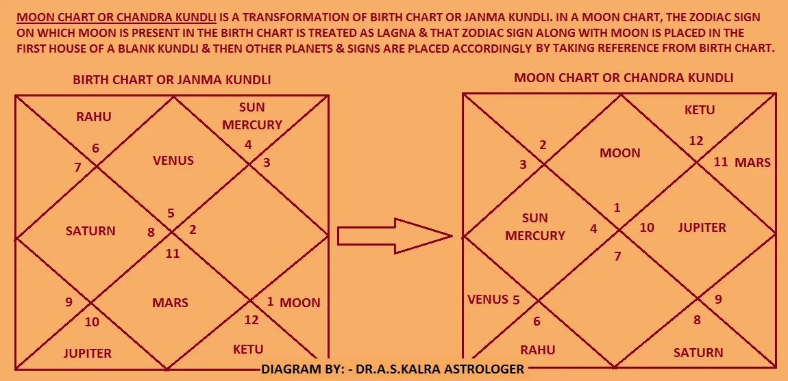 Chandra Kundli in Astrology or Jyotish is the transformation of birth chart or lagna kundli
